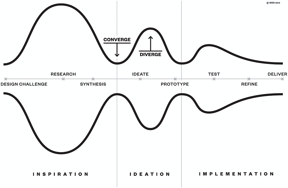 design thinking process graph